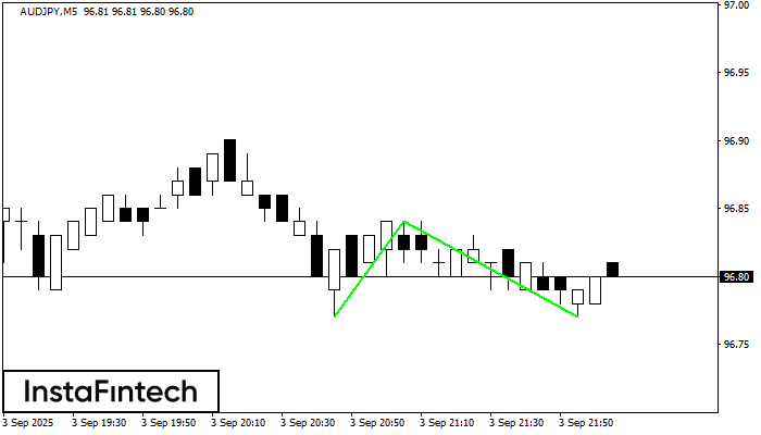 Bawah Ganda AUDJPY M5