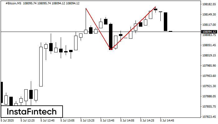 Double Top #Bitcoin M5