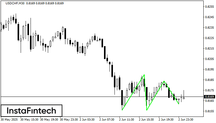 Fundo triplo USDCHF M30