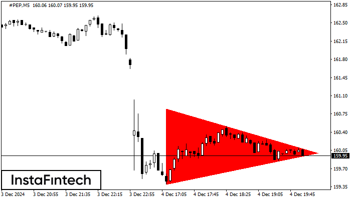 รูปแบบสามเหลี่ยมสมมาตรขาลง (Bearish Symmetrical Triangle)