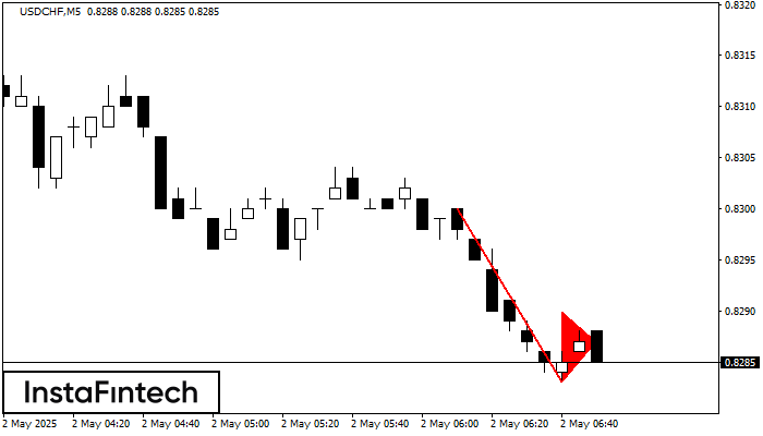 Banderín bajista USDCHF M5