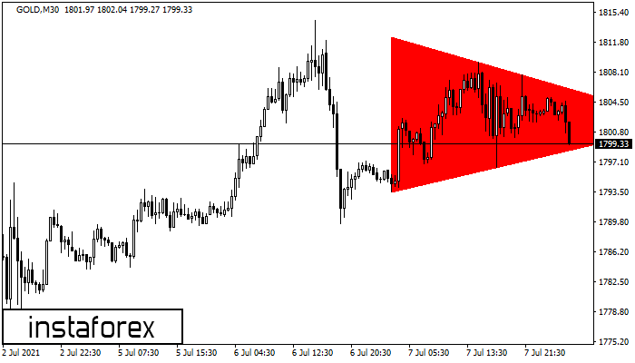 Bearish Symmetrical Triangle GOLD M30