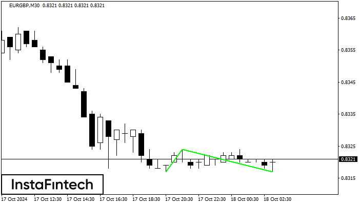 Double Bottom EURGBP M30
