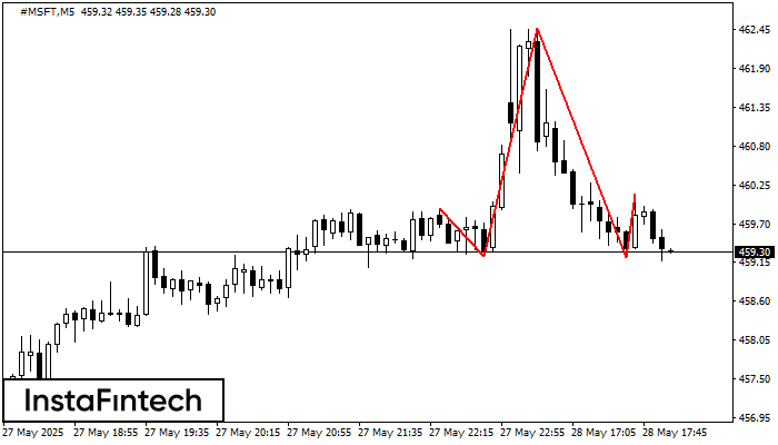 Head and Shoulders #MSFT M5