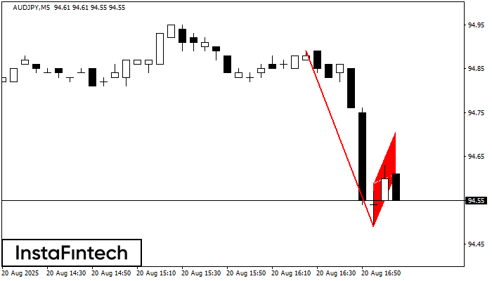 Bearish Flag AUDJPY M5