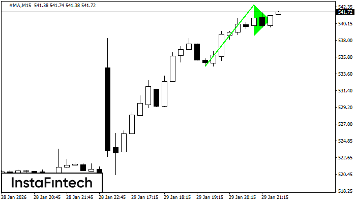 รูปแบบกราฟธงปลายแหลมขาขึ้น (Bullish pennant)