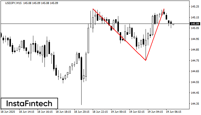 Double Top USDJPY M15