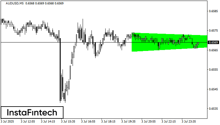 Bullish Symmetrical Triangle AUDUSD M5