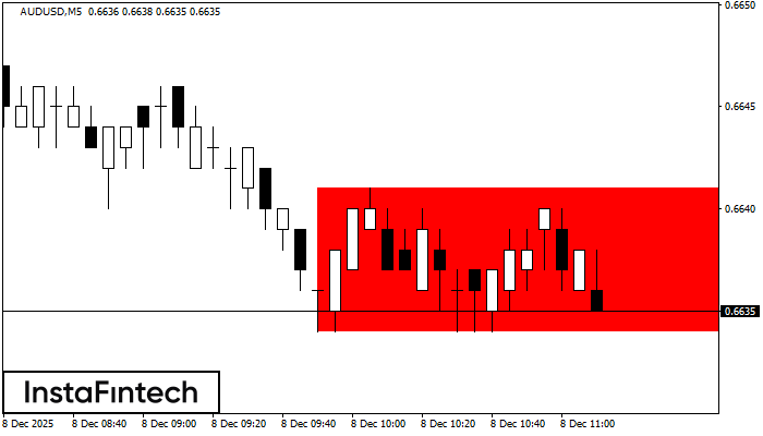 Bearish Rectangle AUDUSD M5