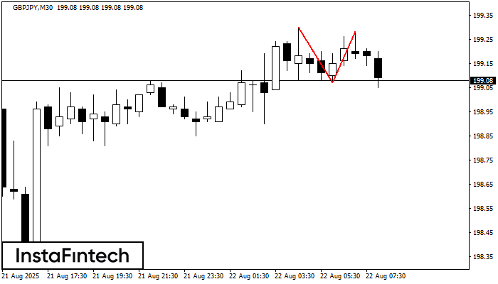 Double Top GBPJPY M30