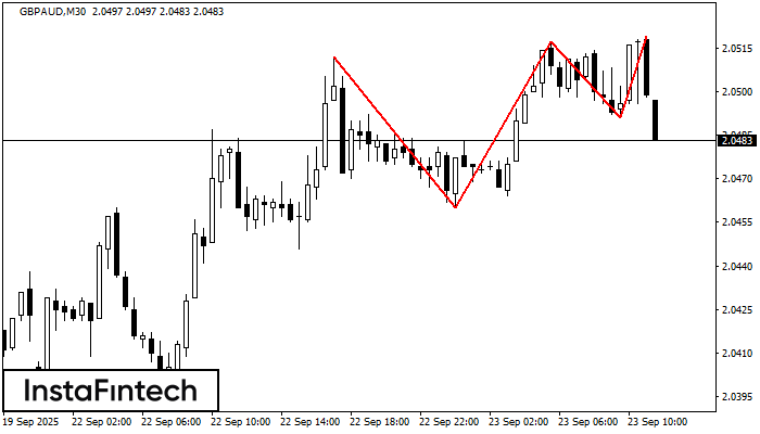 Triple Top GBPAUD M30