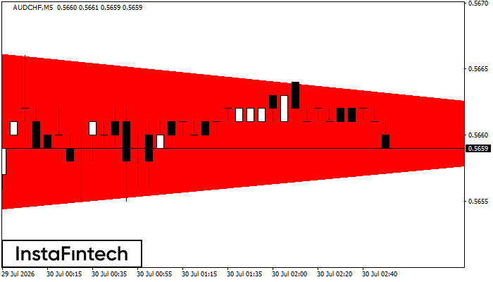 Bearish Symmetrical Triangle