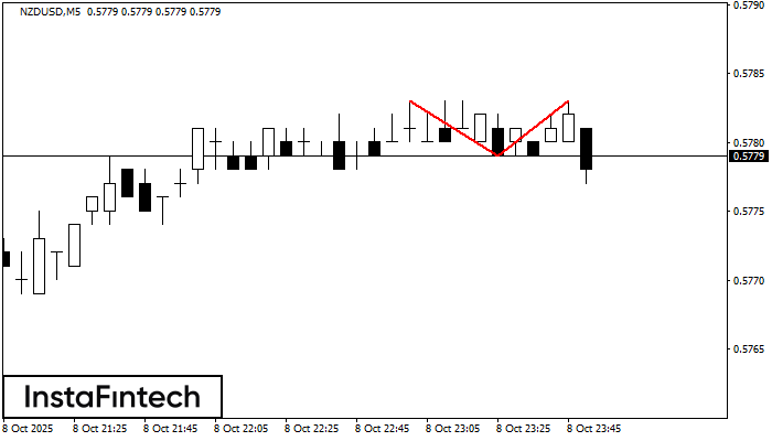 Double Top NZDUSD M5