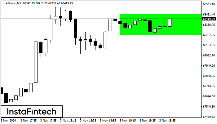 Bullish Rectangle