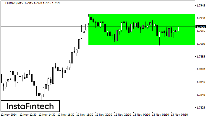 Bullish Rectangle