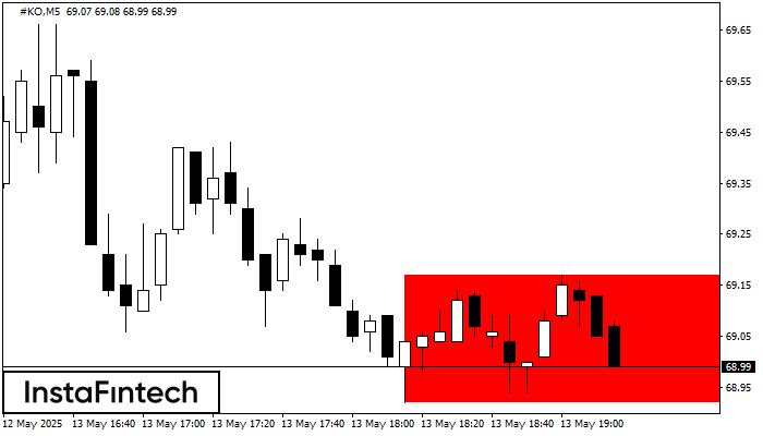 Bearish Rectangle #KO M5