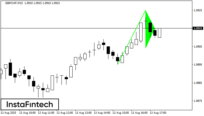 Bullish pennant GBPCHF M15