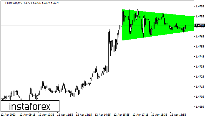 Bullish Symmetrical Triangle