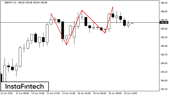 Triple Top GBPJPY H1