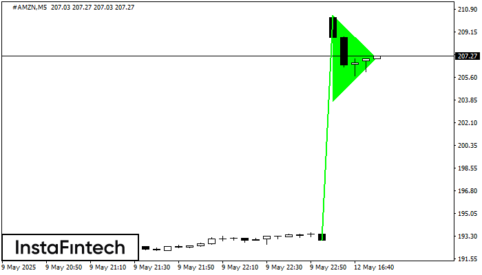 Bullish pennant #AMZN M5