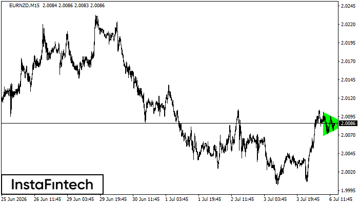Bullish Symmetrical Triangle