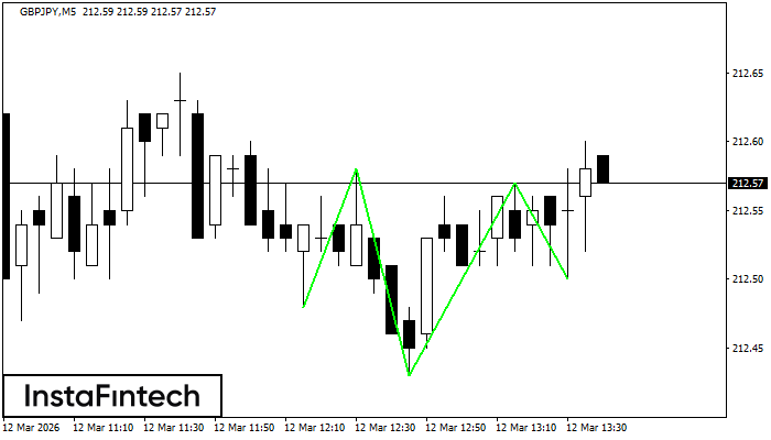 Inverse Head and Shoulder