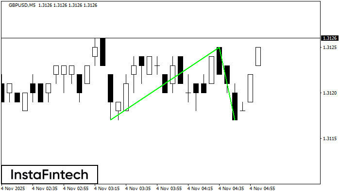 Double Bottom GBPUSD M5