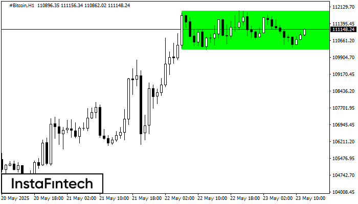 बुलिश आयत #Bitcoin H1