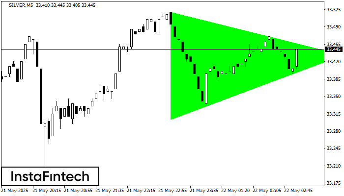 Bullish Symmetrical Triangle SILVER M5
