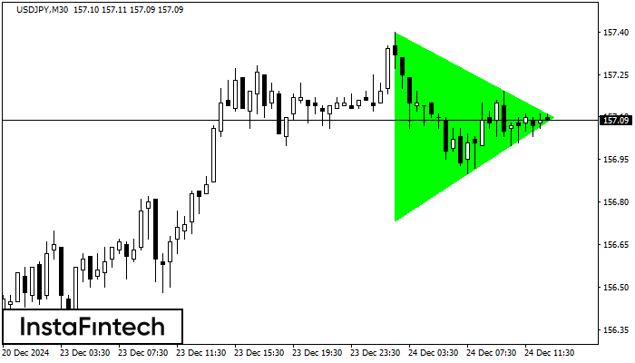 Bullish Symmetrical Triangle