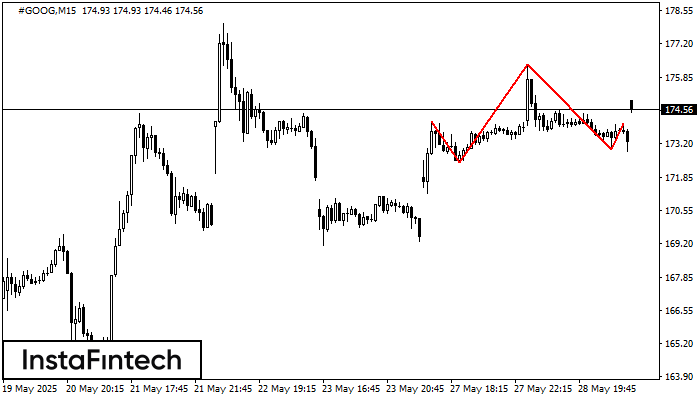 Head and Shoulders #GOOG M15