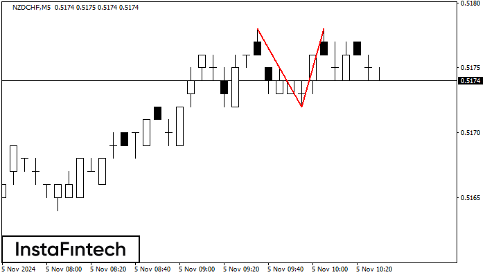 Double Top NZDCHF M5