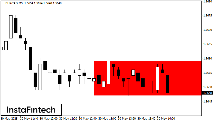Bearish Rectangle EURCAD M5