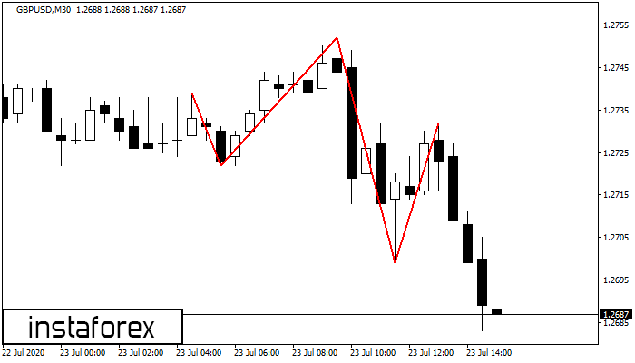 Head and Shoulders GBPUSD M30