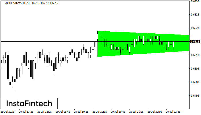 Bullish Symmetrical Triangle AUDUSD M5