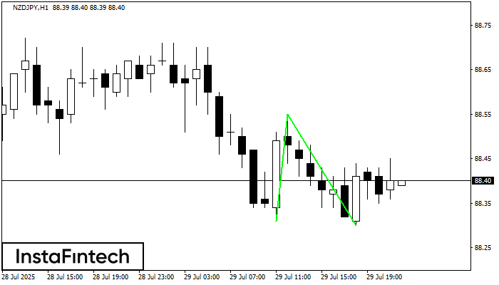 डबल बॉटम NZDJPY H1