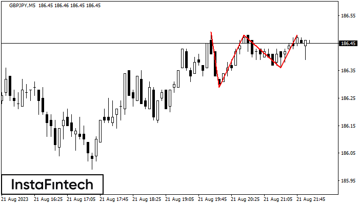 Triple Top GBPJPY M5