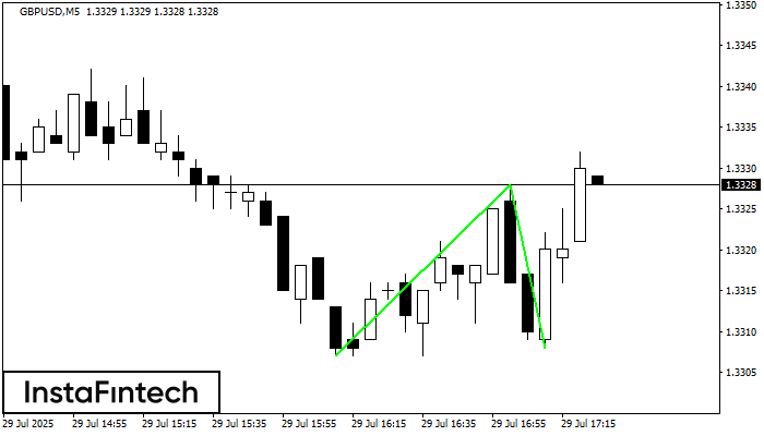 Double Bottom GBPUSD M5