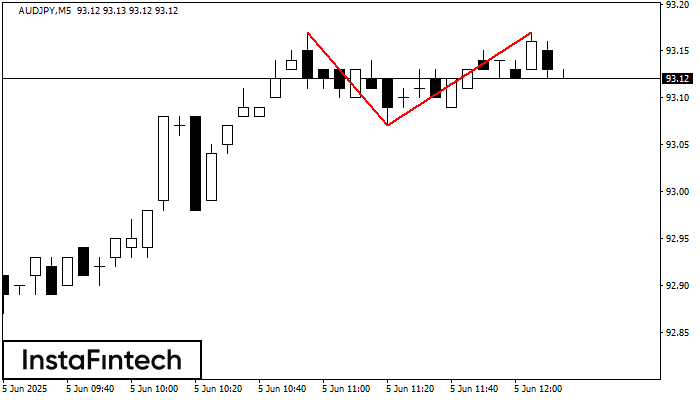 Double Top AUDJPY M5