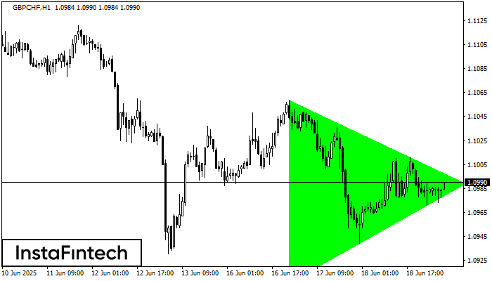 बुलिश सिमेट्रिकल त्रिभुज GBPCHF H1
