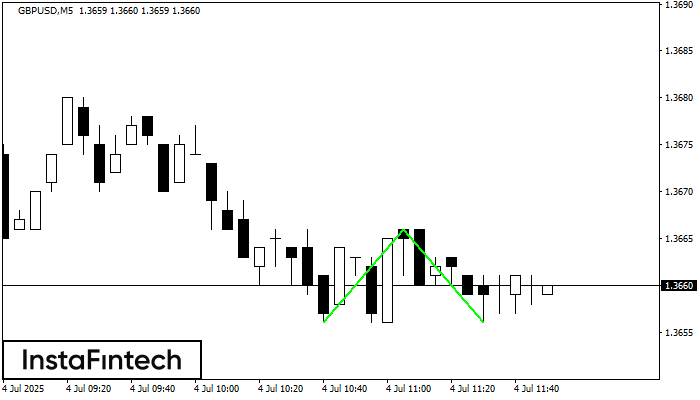 รูปแบบกราฟจุดสองยอดขาลง (Double Bottom) GBPUSD M5