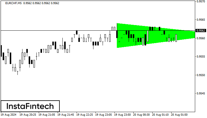 Byczy Tr&oacute;jkąt Symetryczny