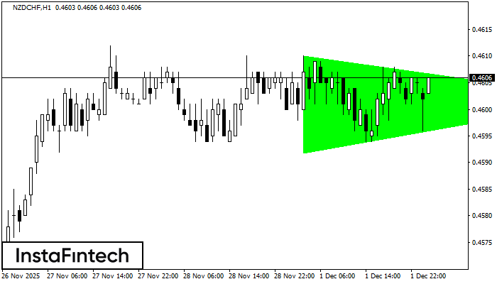 Bullish Symmetrical Triangle NZDCHF H1