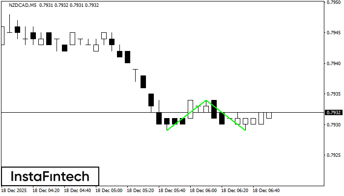 รูปแบบกราฟจุดสองยอดขาลง (Double Bottom)