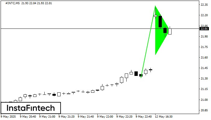 Bullish pennant #INTC M5