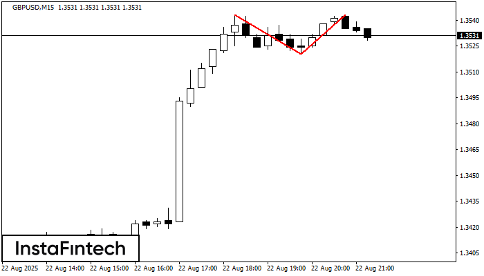 Двойная вершина GBPUSD M15