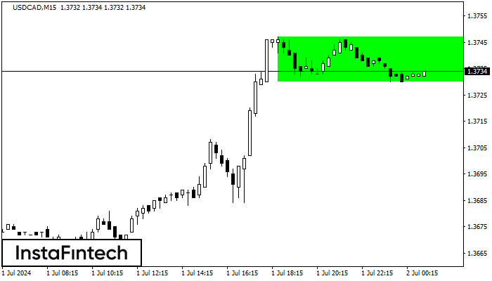 Bullish Rectangle USDCAD M15
