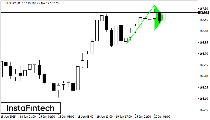 Bullish pennant EURJPY H1