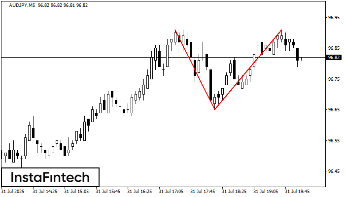 डबल टॉप AUDJPY M5