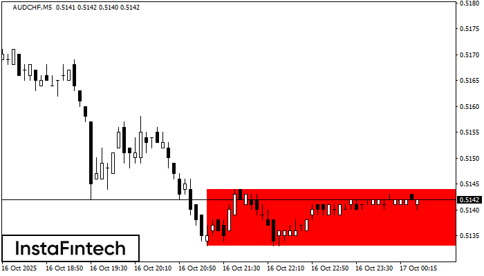 Bearish Rectangle AUDCHF M5